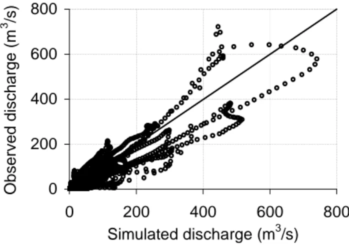 Fig. 2. Dispersion diagram of observed versus simulated hourly discharges at the Bacchello Bridge river cross section; year 1972.