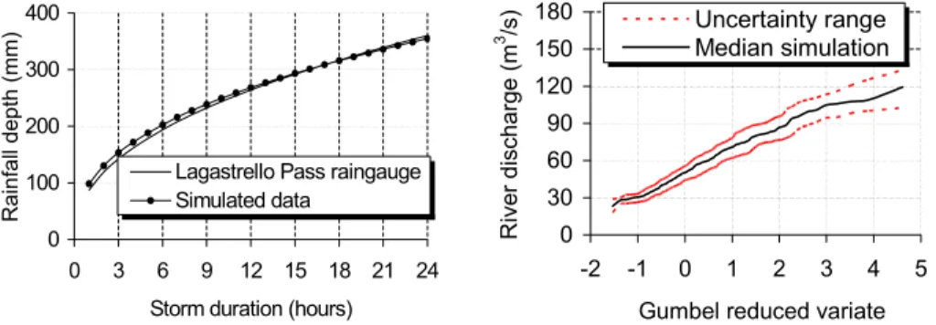 Fig. 4. Comparison of the 20-year return period DDF curves derived by simulated rainfall over the Riarbero catchment and rainfall extremes observed at Lagastrello Pass (left) and median simulation with uncertainty range for the frequency distribution of th