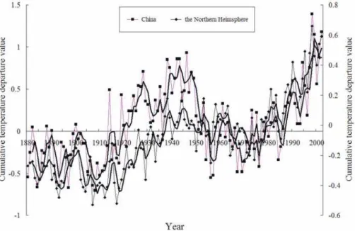 Fig. 2. Variations of annual mean temperature in Northern Hemisphere and China over the past 100 years.