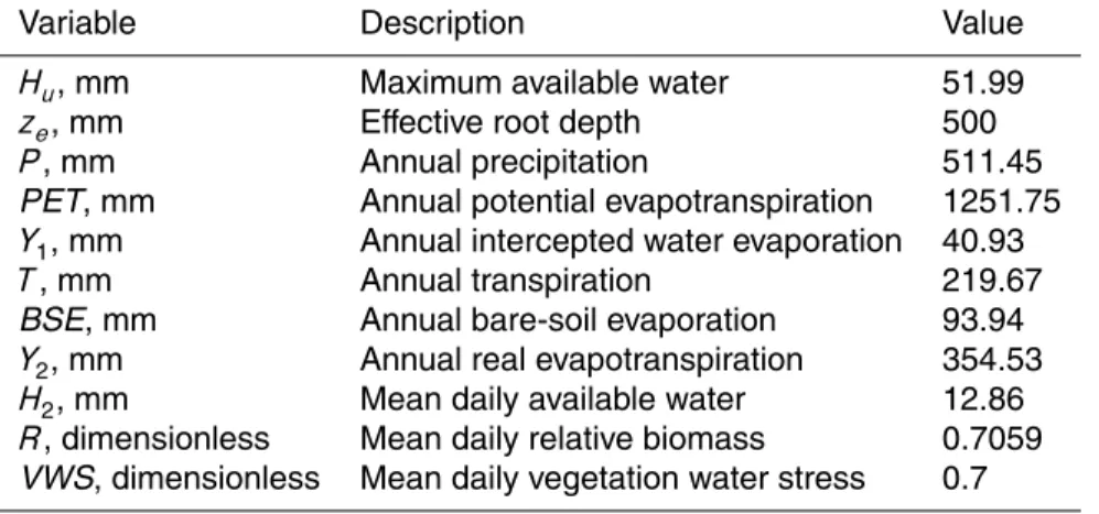 Table 2. Reference values from basic scenario obtained by CDVSM simulation from 1 January 1966 to 31 December 2001.