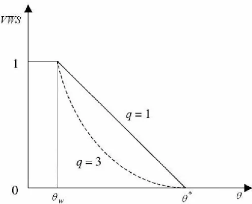 Figure 2. Relationship between soil moisture and vegetation water stress for two values  of nonlinearity parameter q, see Eq