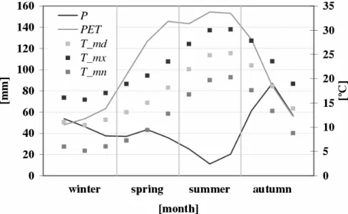 Figure 3. Climatic mean conditions for model simulation, extracted from Manises  (precipitation) and Forn d’Alcedo (temperature) stations, recorded period from 01 