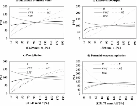 Figure 5. Analysis of sensitivity to maximum available water ( H u ), effective root depth  ( z ), annual precipitation ( P ) and annual potential evapotranspiration ( PET )