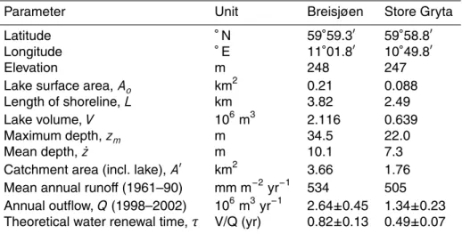 Table 1. Morphologic and hydrographic characteristics of lakes Breisjøen (manipulated) and Store Gryta (reference).