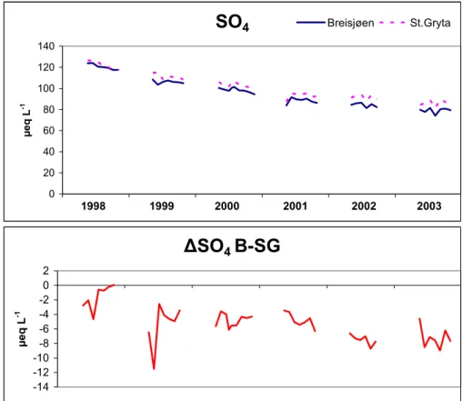 Fig. 6. Volume-weighted, whole-lake concentrations of sulphate in Lakes Breisjøen (treatment) and Store Gryta (reference) (upper panel) and difference in concentrations during the ice-free season over 6 years (lower panel)