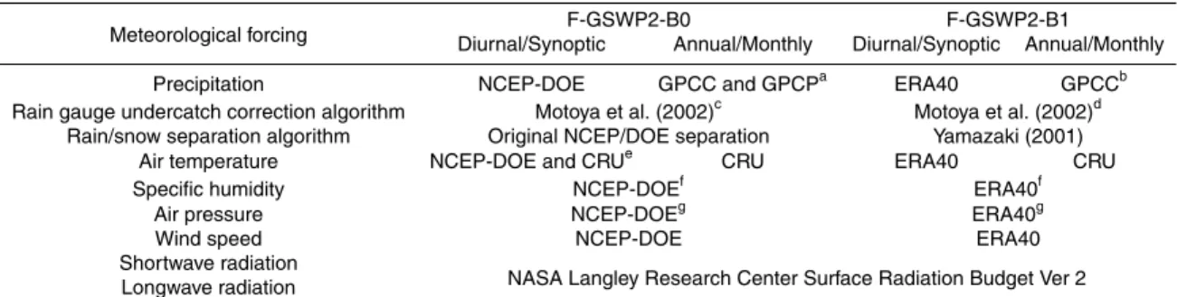 Table 1. Di ff erences in meteorological forcing inputs between F-GSWP2-B0 and F-GSWP2-B1.