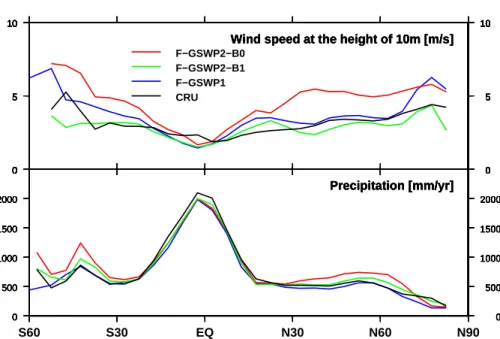 Fig. 1. Comparison of zonal mean wind speed and precipitation.