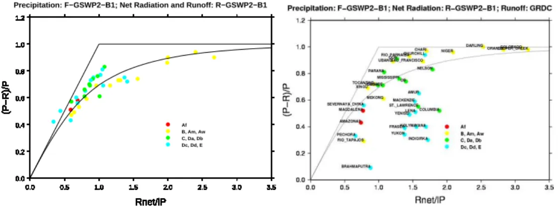 Fig. 3. Budyko’s diagram for 37 basins (including five semi-arid and arid river basins that were excluded from the validation)
