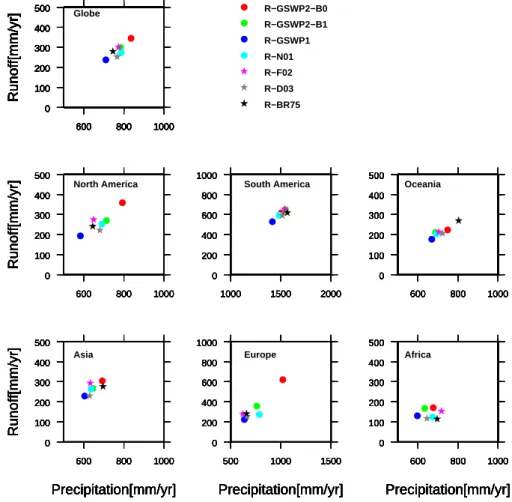 Fig. 5. The relationship between runo ff and precipitation. Stars indicate observation-based studies.