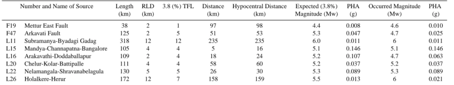 Table 3. Sources used for synthetic ground motion generation.