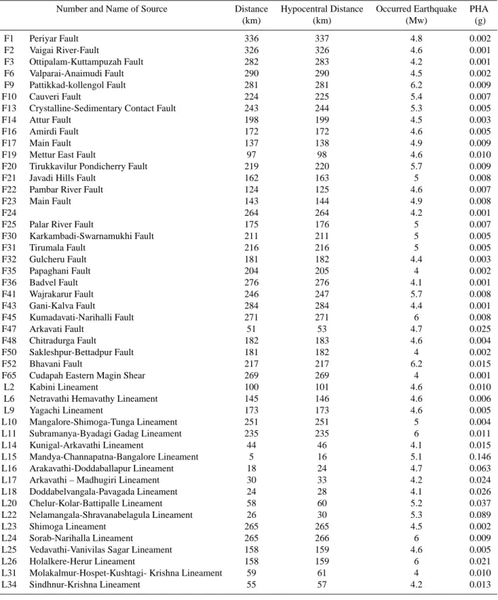 Table 1. Rock level PHA obtained using past earthquake events.