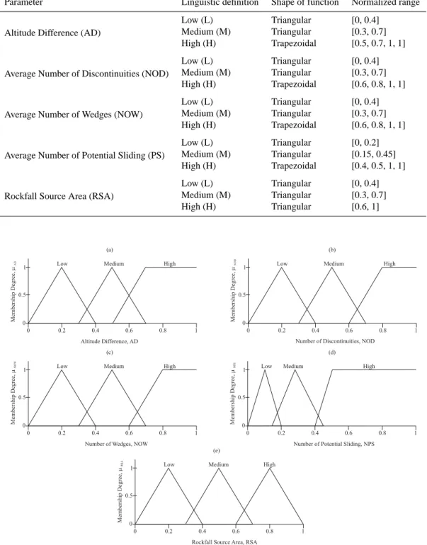 Fig. 7. Fuzzy sets and membership functions for input/output parameters: (a) altitude difference, (b) average number of discontinuities (spacing), (c) average number of wedges, (d) average number of potential sliding, (e) rockfall source area.