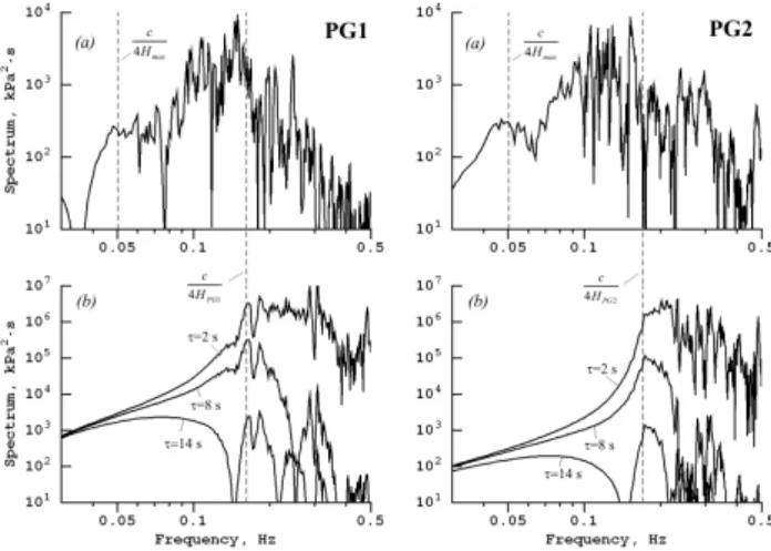 Fig. 6. Frequency spectra of bottom pressure variations: (a) in-situ recorded by JAMSTEC sensors, (b) calculated using 3-D  numeri-cal model at different bottom displacement durations