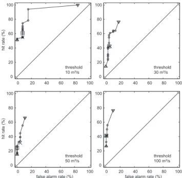 Fig. 11. Relative Operating Characteristic (ROC) curves for the probabilistic (dots) and deterministic (crosses) 48 h flood forecasts for discharge thresholds of 10, 30, 50 and 100 m 3 /s for the five flood events of Table 2