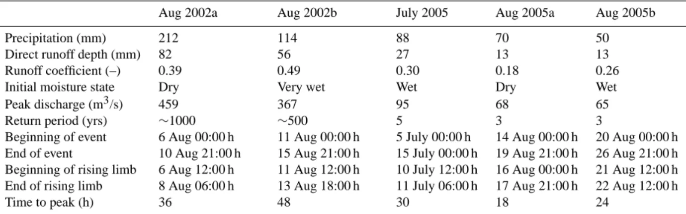 Table 2. Characteristics of the events for which flood forecasts are analysed in this paper