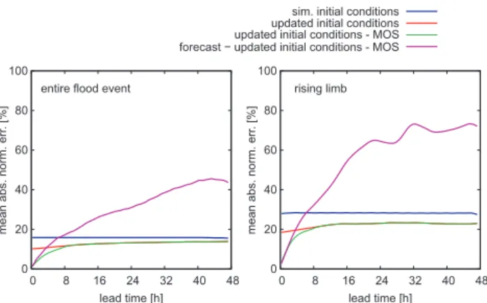 Fig. 3. Average forecast errors e j of the five flood events of Table 2.