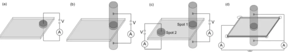 Figure 1.   Different ways  to measure electrical  conductivity. (a): Standard procedure, no load; (b): under 