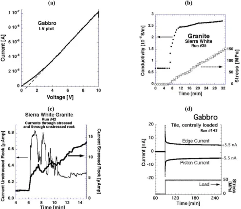 Figure 2.   Exemplary  results  obtained  with  dry  rocks  using  the  4  different  circuits  depicted  in  Figure  1