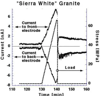 Fig. 5. Outflow currents from a gabbro tile, 30 × 30 × 1 cm 3 , loaded at the center ( ∼ 10 cm 3 ) from 0 to 48 MPa and kept at constant load for 30 min