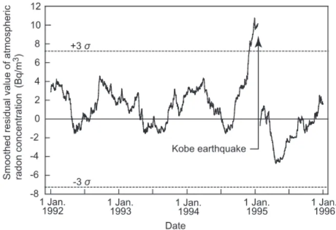 Fig. 3. Temporal variation of the smoothed residual value of at- at-mospheric radon concentration