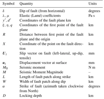 Table 2. Notations for the formulas which were used for defining the Elastic Half-Space model (formulas for 1–15).