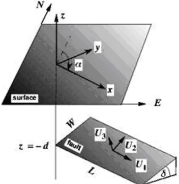 Fig. 4. Fault geometry and symbols. The strike (α) and dip (δ) angles are shown. The slip vector U =[U 1 , U 2 , U 3 ] represents the movement of the hanging wall with respect to the foot wall oriented such that positive U 1 is left-lateral strike slip, po