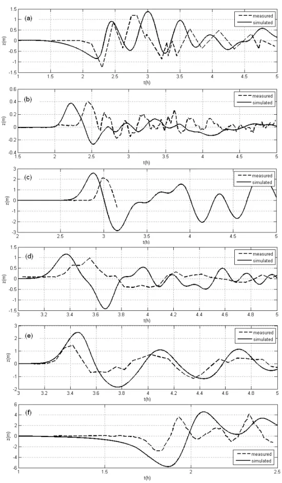 Fig. 3. Surface elevation for North Sumatra (December 2004) tsunami: computations vs. measurements at (a) Taphaonoi, (b) Cocos Island, (c) Columbo, (d) Gan, (e) Male, (f) Mercator yacht.