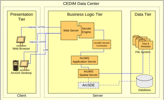 Fig. 3. Logical architecture of the “CEDIM Data Center”.