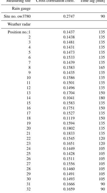 Table 1 shows the time lags in detail.