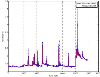 Figure 4. Partial auto correlation analysis of the runoff data. 