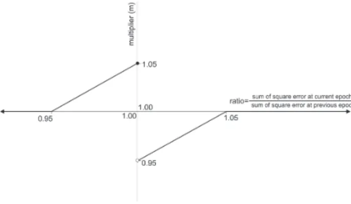 Fig. 5. The approach of the calculation of dynamic learning rate.