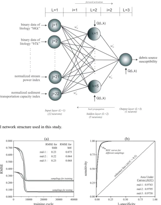 Fig. 6. Artificial neural network structure used in this study.