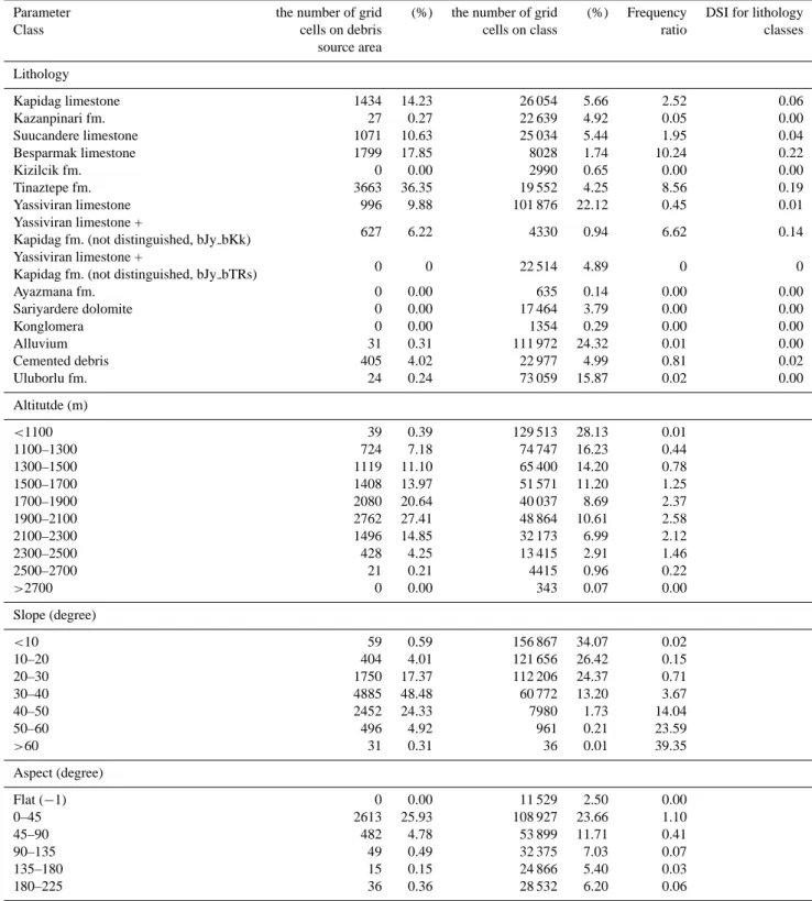 Table 1. Frequency ratios for different parameter classes with respect to debris source areas.