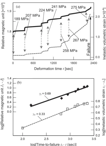 Fig. 3. The temporal changes in remanent magnetization change and inelastic volumetric strain