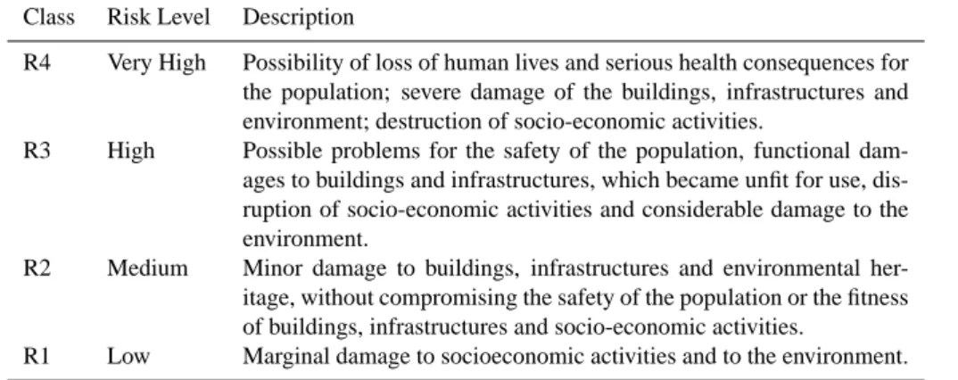 Table 1. Territory class risk according to law no. 267/98.