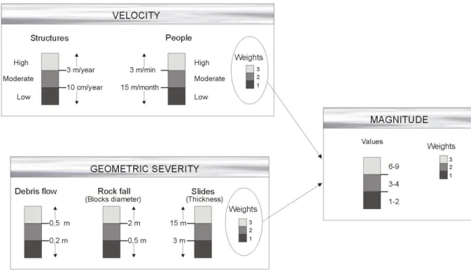 Fig. 1. Matrices for the velocity and geometric severity classification, the product of the two weights gives the magnitude value.