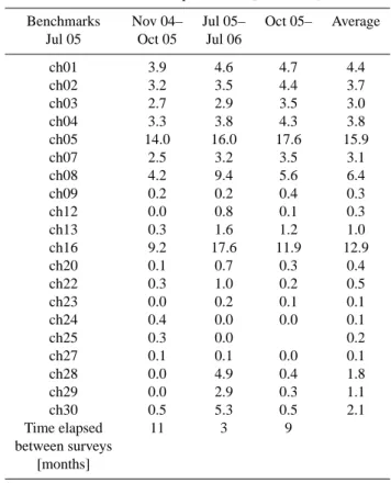 Table 3. Cumulative planar displacements, minus sign shows re- re-gressive displacements.