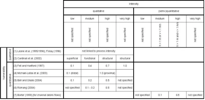 Table 2. Compilation of different suggestions related to an assessment of vulnerability of structural elements with respect to debris flows.