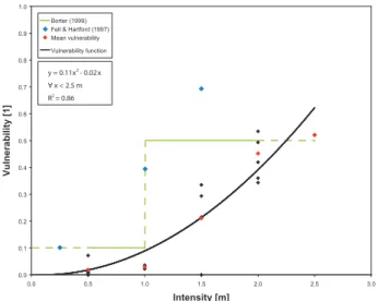 Fig. 3. Relationship between debris flow intensity x and vulnerabil- vulnerabil-ity y expressed by a second order polynomial function for x&lt;2.5 m.