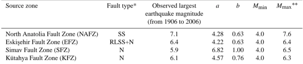 Table 2. Coefficients of attenuation equation by Boore et al. (1997).