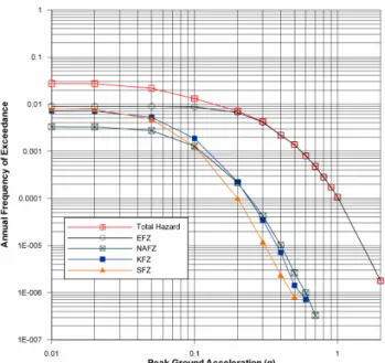 Fig. 6. Hazard contribution by source based on G¨ulkan and Kalkan (2002) attenuation relationship for Eskis¸ehir city center.