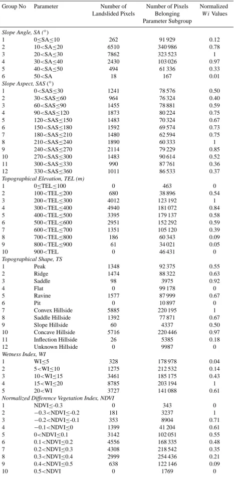 Table 1. Landslide database showing the characteristics of the landslides according to the considered parameters.