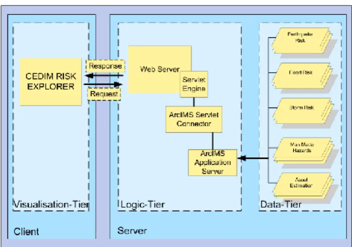 Figure 4 further indicates the data flow of the application based on the commercial software package ArcIMS (Internet