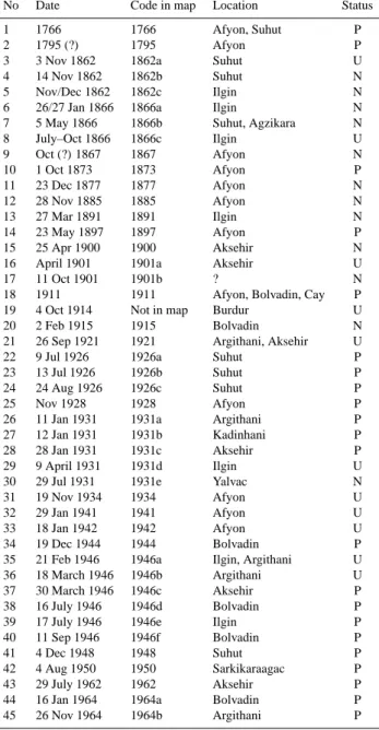 Table 1. History of the earthquakes in the studied area. N, U and P in the “Status” column represent newly revealed, updated and  pre-viously listed earthquakes, respectively.