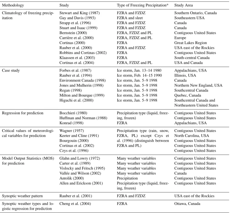Table 1. Examples of previous studies on prediction and climatology of freezing precipitation.