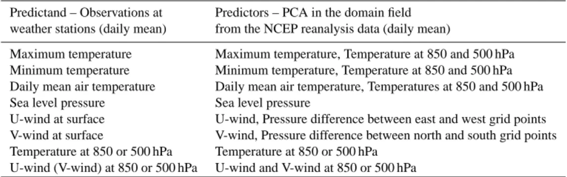 Table 2. Predictors for development of daily downscaling transfer functions.