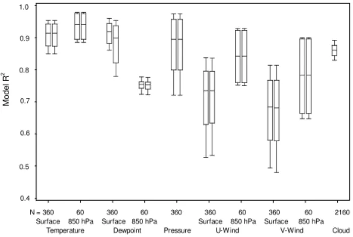Fig. 3. Quartile box-plot of coefficient of determination (R 2 ) for all hourly climate change scenario transfer functions at 15 selected sites