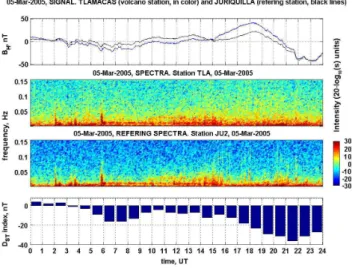 Fig. 4. The intensive perturbation observed in the signal at Tla- Tla-macas station (blue line) compared with a reference (Juriquilla)  sig-nal (back line, top panel) and its spectra (2nd panel)