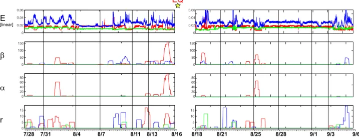 Fig. 2. The result of VHF electromagnetic noises by means of spectral slope analysis. The top indicates the temporal variation of VHF signal at these stations (Dairokuten in Blue, Kurihara in green and Kunimi in Red)