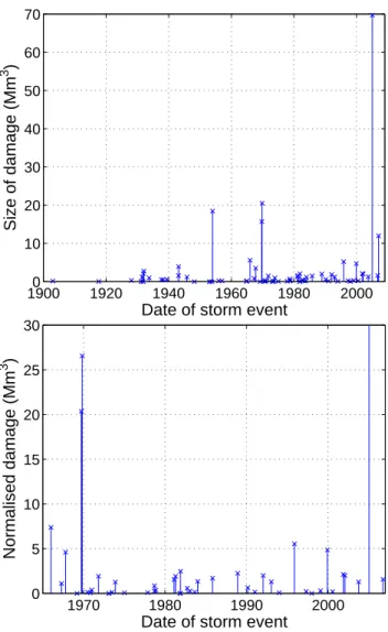 Fig. 1. Storm damage in Swedish forests for years 1900–2007 (top) and damage years 1965–2007 normalised for the increase in total volume with year 2000 as norm (bottom)